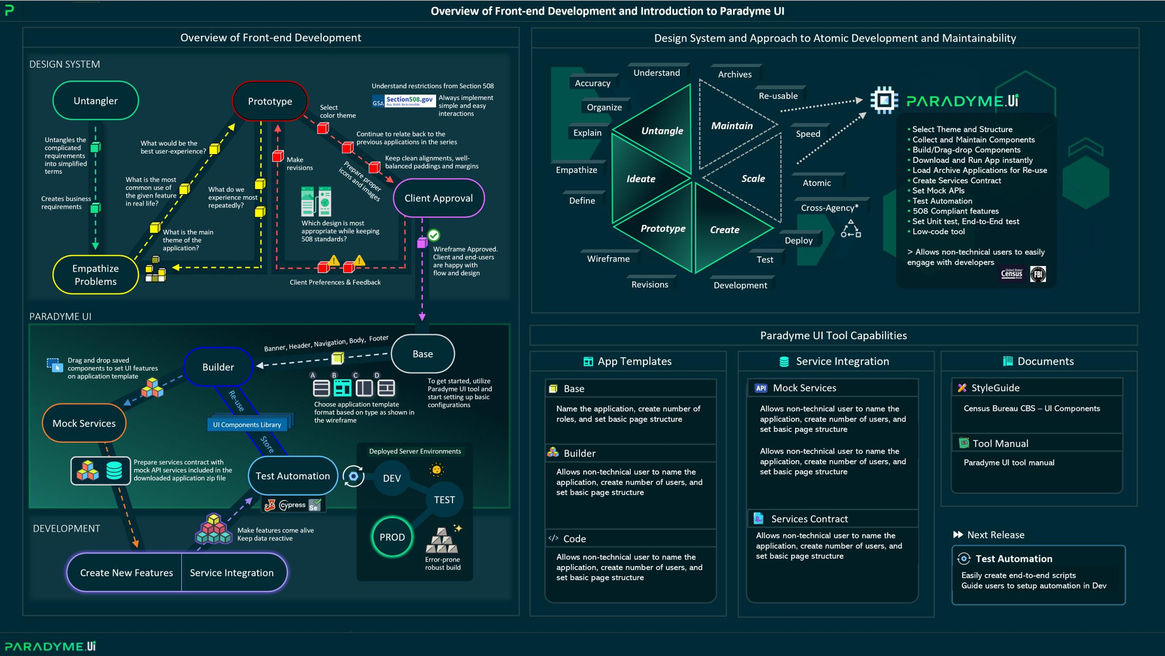 U.S. Census Bureau enterprise dashboard with operational data tables and filters